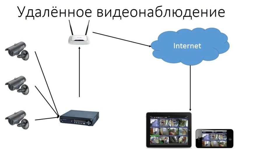 Зачем нужен удаленный доступ к системе видеонаблюдения?